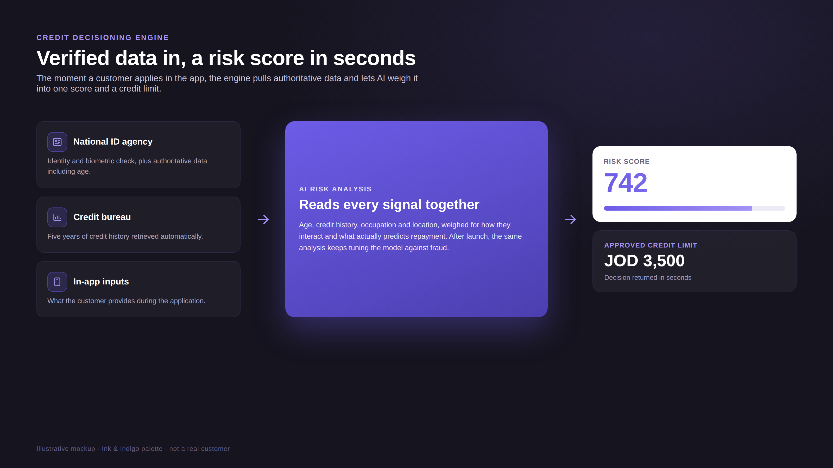 The credit decisioning engine: verified data and AI to a risk score in seconds