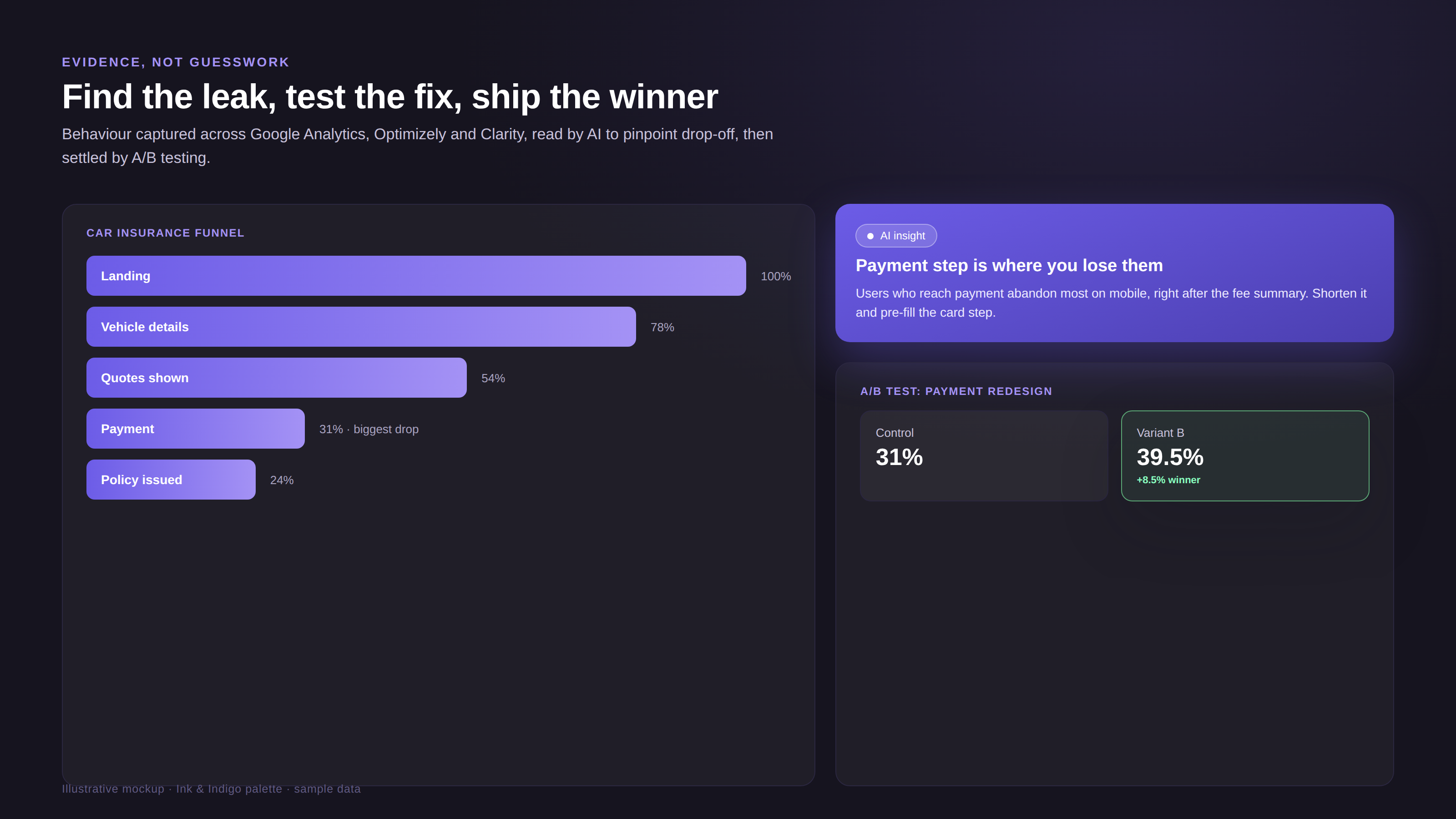 Funnel analysis across analytics tools, with an AI insight and an A/B test result